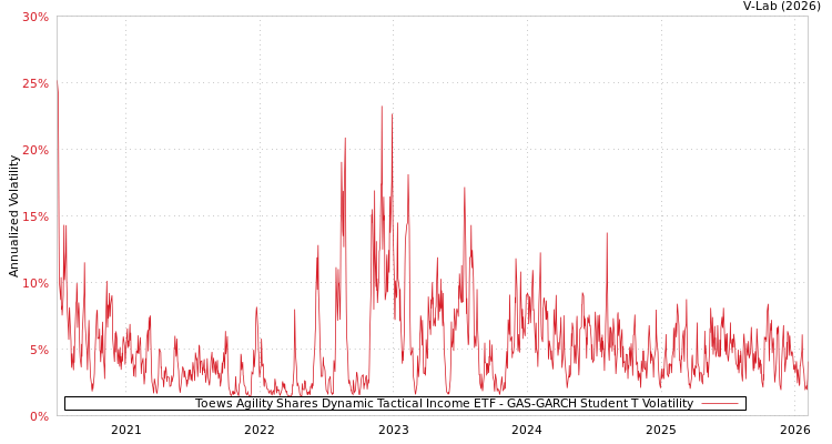 graph of Toews Agility Shares Dynamic Tactical Income ETF GAS-GARCH-T