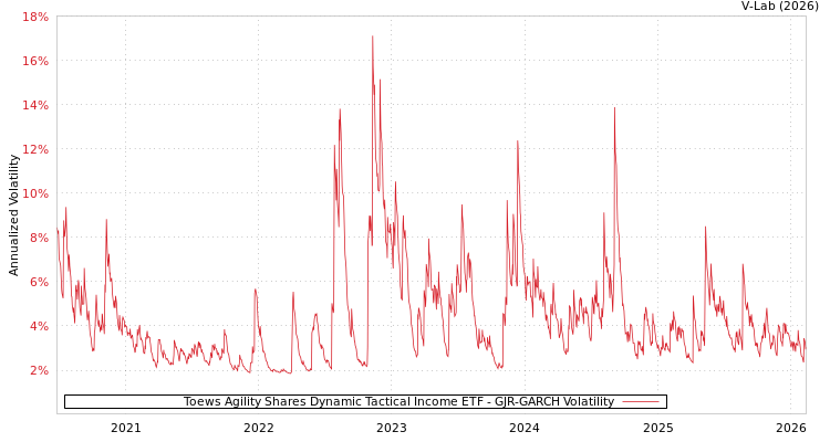 graph of Toews Agility Shares Dynamic Tactical Income ETF GJR-GARCH