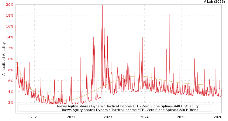 graph of Toews Agility Shares Dynamic Tactical Income ETF S0GARCH