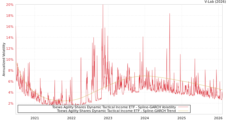 graph of Toews Agility Shares Dynamic Tactical Income ETF SGARCH