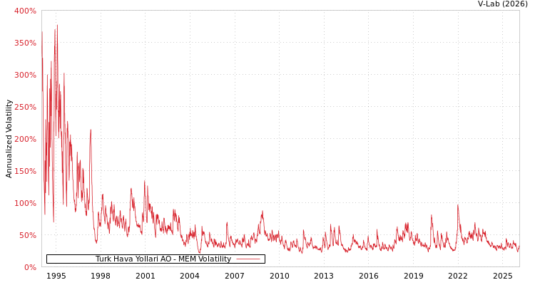 graph of Turk Hava Yollari AO MEM