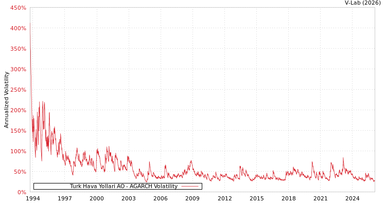 graph of Turk Hava Yollari AO AGARCH