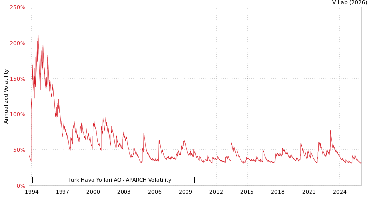 graph of Turk Hava Yollari AO APARCH