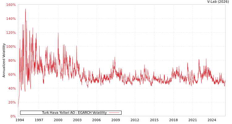 graph of Turk Hava Yollari AO EGARCH