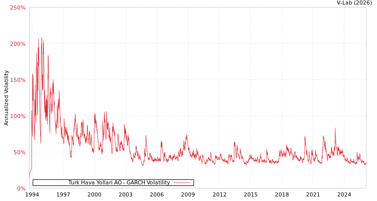 graph of Turk Hava Yollari AO GARCH