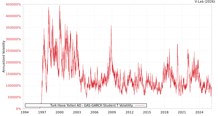 graph of Turk Hava Yollari AO GAS-GARCH-T