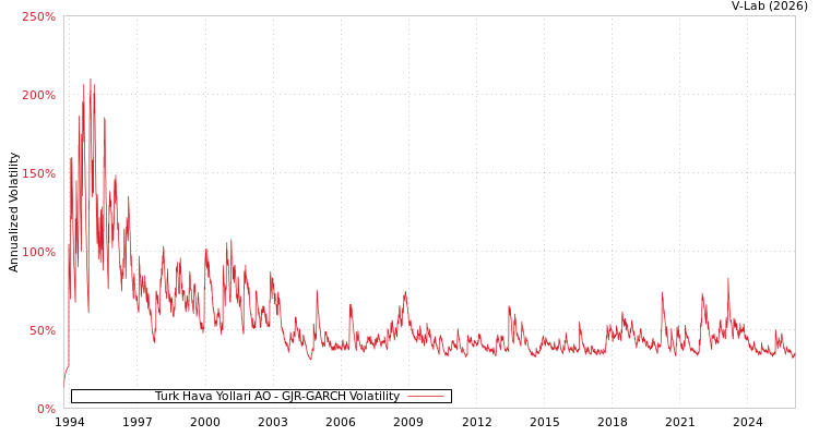 graph of Turk Hava Yollari AO GJR-GARCH