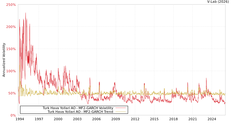 graph of Turk Hava Yollari AO MF2-GARCH