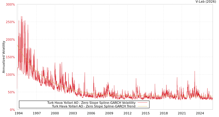 graph of Turk Hava Yollari AO S0GARCH