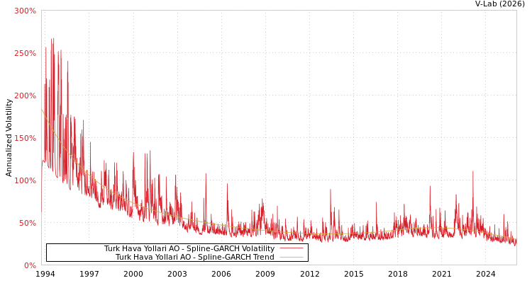 graph of Turk Hava Yollari AO SGARCH