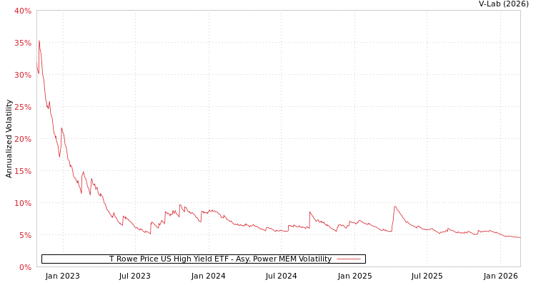 graph of T Rowe Price US High Yield ETF APMEM