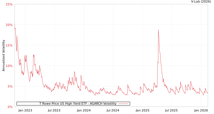 graph of T Rowe Price US High Yield ETF AGARCH
