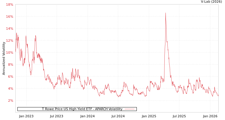 graph of T Rowe Price US High Yield ETF APARCH