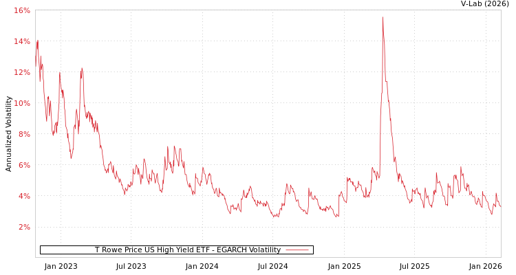 graph of T Rowe Price US High Yield ETF EGARCH