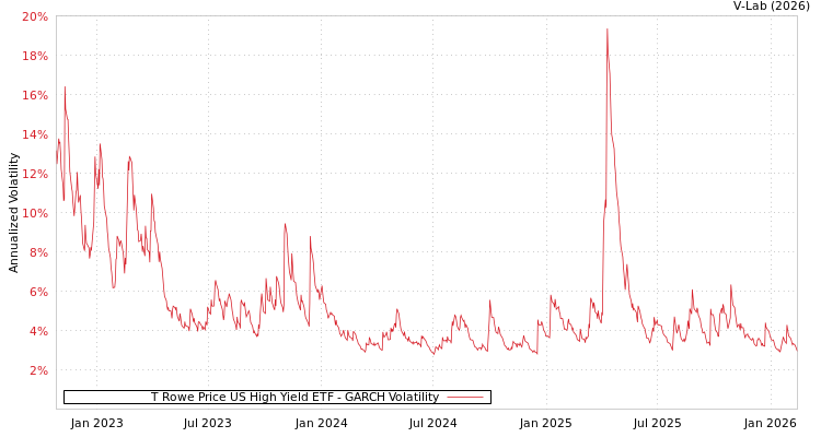 graph of T Rowe Price US High Yield ETF GARCH