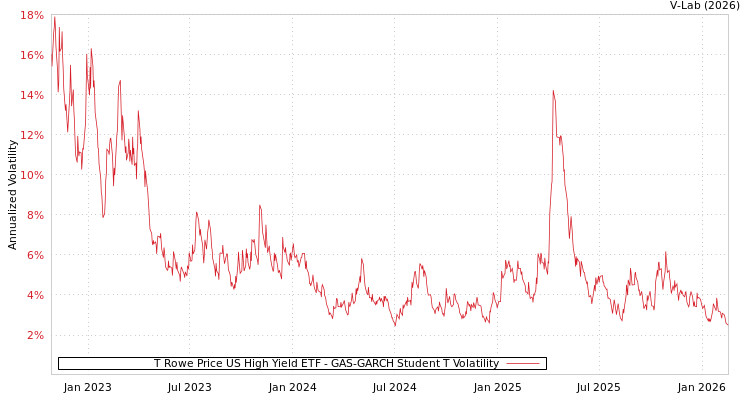 graph of T Rowe Price US High Yield ETF GAS-GARCH-T