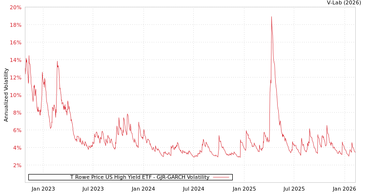 graph of T Rowe Price US High Yield ETF GJR-GARCH