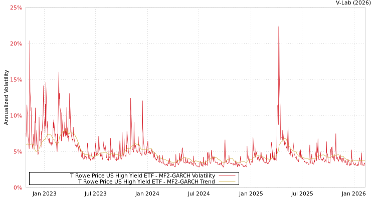 graph of T Rowe Price US High Yield ETF MF2-GARCH