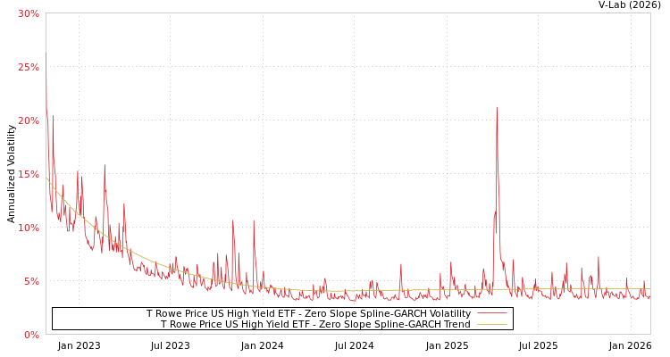 graph of T Rowe Price US High Yield ETF S0GARCH