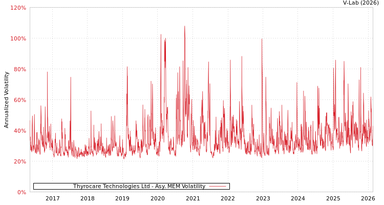 graph of Thyrocare Technologies Ltd AMEM