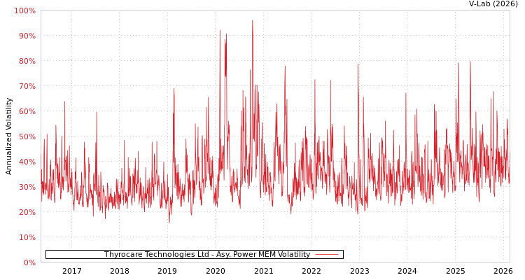 graph of Thyrocare Technologies Ltd APMEM