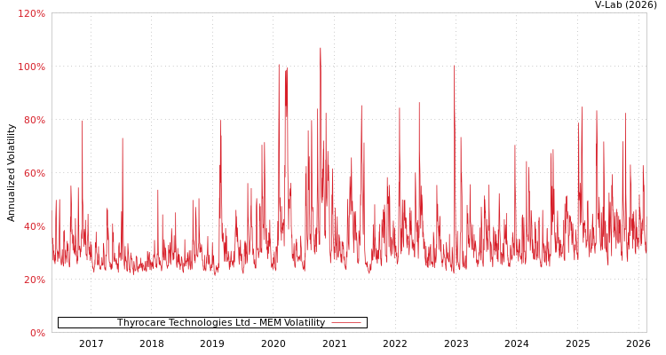 graph of Thyrocare Technologies Ltd MEM