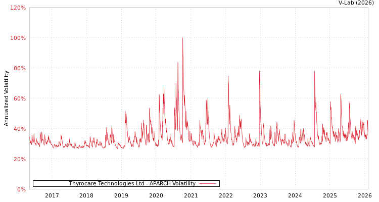 graph of Thyrocare Technologies Ltd APARCH