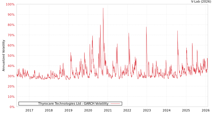 graph of Thyrocare Technologies Ltd GARCH