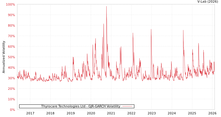 graph of Thyrocare Technologies Ltd GJR-GARCH