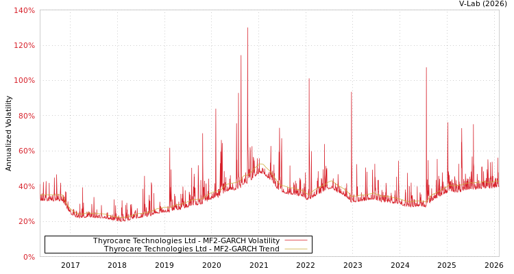 graph of Thyrocare Technologies Ltd MF2-GARCH
