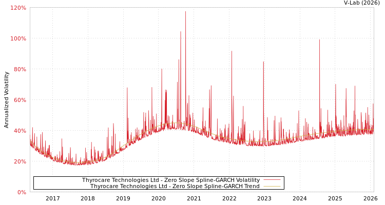 graph of Thyrocare Technologies Ltd S0GARCH
