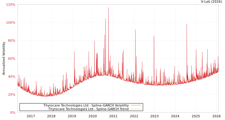graph of Thyrocare Technologies Ltd SGARCH