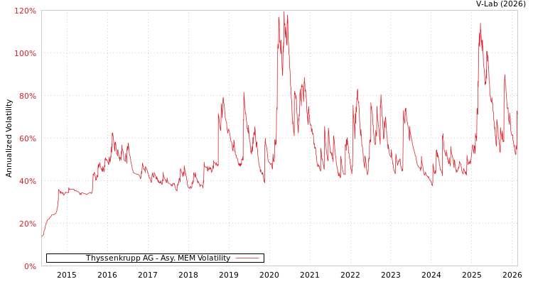 graph of Thyssenkrupp AG AMEM