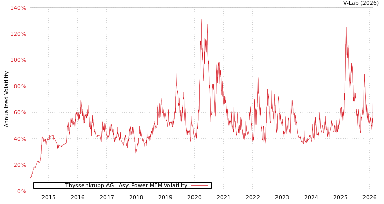 graph of Thyssenkrupp AG APMEM