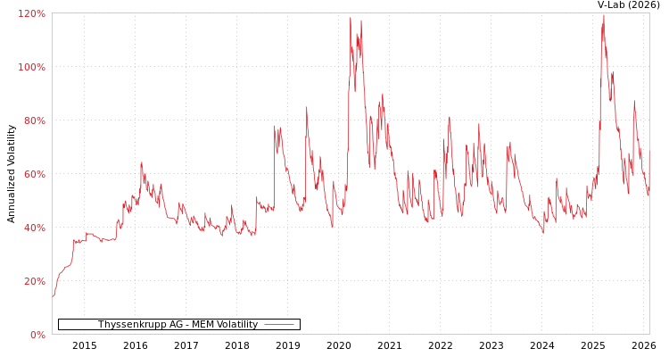 graph of Thyssenkrupp AG MEM