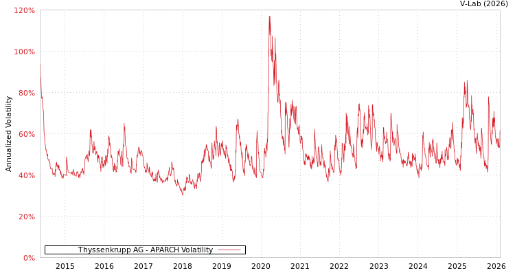 graph of Thyssenkrupp AG APARCH