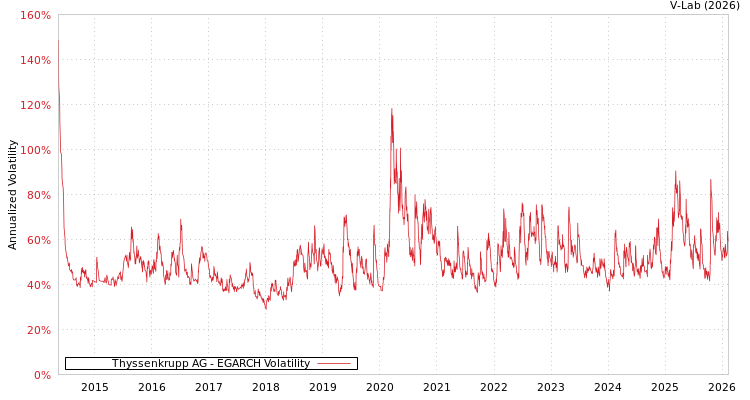 graph of Thyssenkrupp AG EGARCH