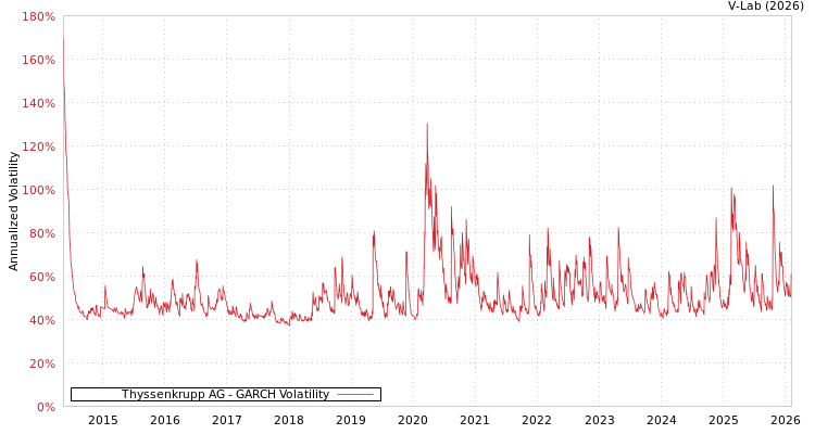 graph of Thyssenkrupp AG GARCH