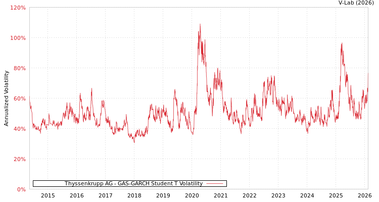 graph of Thyssenkrupp AG GAS-GARCH-T