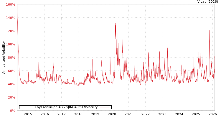 graph of Thyssenkrupp AG GJR-GARCH