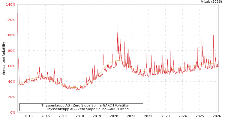 graph of Thyssenkrupp AG S0GARCH