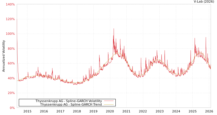 graph of Thyssenkrupp AG SGARCH