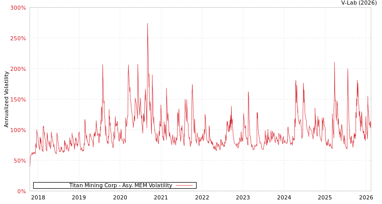 graph of Titan Mining Corp AMEM