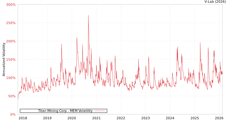 graph of Titan Mining Corp MEM