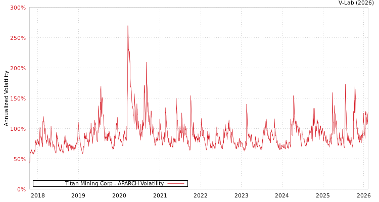 graph of Titan Mining Corp APARCH