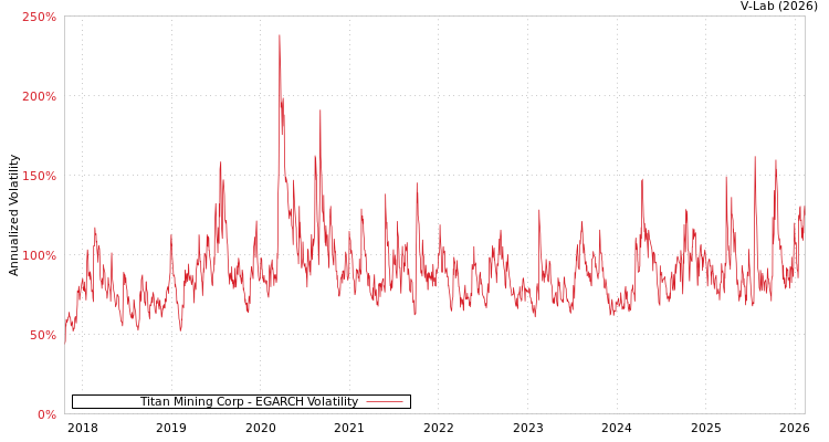 graph of Titan Mining Corp EGARCH