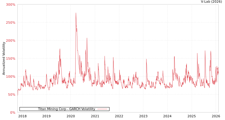 graph of Titan Mining Corp GARCH