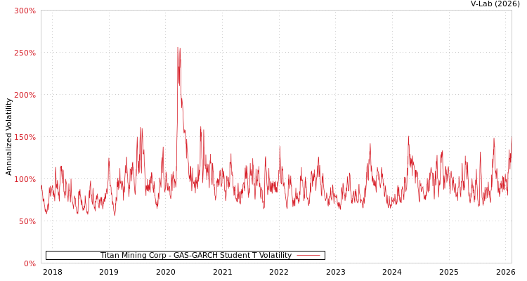 graph of Titan Mining Corp GAS-GARCH-T