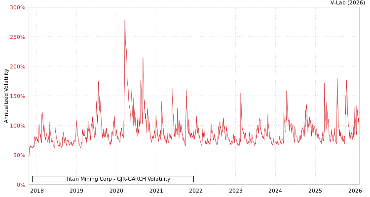 graph of Titan Mining Corp GJR-GARCH
