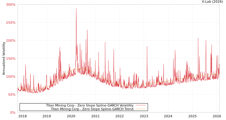 graph of Titan Mining Corp S0GARCH